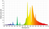 A spectral power graph showing relative power in microWatts across wavelengths from 400 to 740 nm, with a rainbow gradient from blue to red and multiple emission peaks on a white grid background.