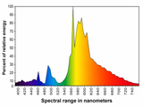 A spectral energy distribution graph showing percent of relative energy across the infrared spectrum in nanometers, with a rainbow gradient from blue to red on a white background.